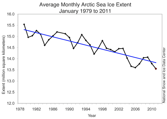 January 2011 had the lowest ice extent for the month since the beginning of satellite records. (IMAGE/NSIDC)