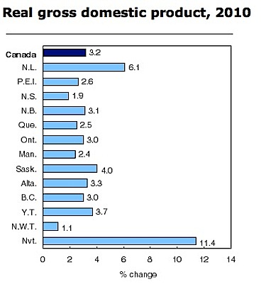 This Statistics Canada graph shows how Nunavut's real gross domestic product growth stacks up against Canada's other provinces and territories.