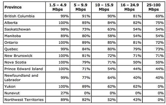 In this graph taken from the November report on broadband access and speed in Canada, you can see how poorly Nunavut ranks.