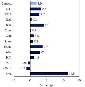In this Statistics Canada graph you can see how Nunavut's productivity compares to other territories and provinces.