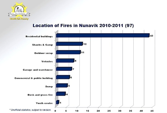 In this graph prepared by the Kativik Regional Government's civil security section, you can see how the causes of 97 recordable fires in Nunavik from 2010-2011 break down. (IMAGE COURTESY OF THE KRG)