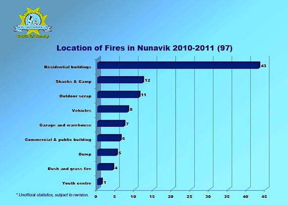 In this graph prepared by the Kativik Regional Government's civil security section, you can see how where the 97 recordable fires in Nunavik in 2010 and 2011 took place. (IMAGE COURTESY OF THE KRG)