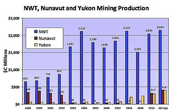 This graph from Natural Resources Canada shows how Nunavut measures up to the Northwest Territories and Yukon with respect to its mineral production.