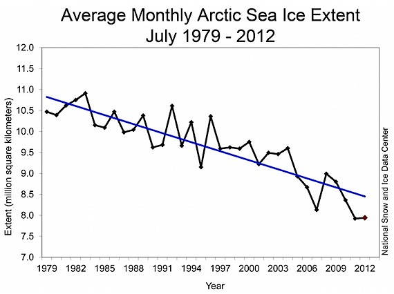 This graph from the National Ice and Snow Data Center shows that 2012 ice extent is headed to a record low, despite the ice that's been jammed into Frobisher Bay. The ice extent recorded for Aug. 1 of 6.53 million square kilometres is the lowest in the satellite record, the NSIDC said Aug. 6. The previous record for the same date was set in 2007 at 6.64 million sq. km., when the current record low September ice extent was set. Arctic sea ice extent for July 2012 was the second lowest in the satellite record, behind 2011. On Aug. 1, ice extent was just below levels recorded for the same date in 2007, the year that saw the record minimum ice extent in September. Low sea ice concentrations are present over large parts of the western Arctic Ocean, said the NSIDC, with warm conditions dominating the weather for most of the Arctic Ocean and surrounding lands. For a brief period in early July, nearly all of the Greenland ice sheet experienced surface melt, a rare event, the NSIDC said. Read more about the what the NSIDC said on Nunatsiaqonline.ca. (GRAPH COURTESY OF THE NSIDC)