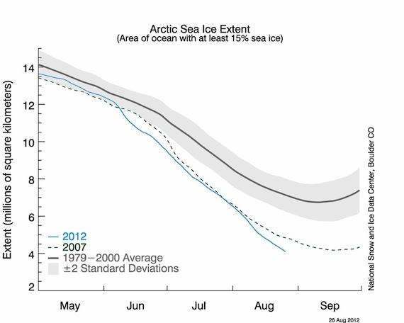 The graph above shows Arctic sea ice extent as of August 26, 2012, along with daily ice extent data for 2007, the previous record low year, and 1980, the record high year. 2012 is shown in blue, 2007 in green, and 1980 in orange. The 1979 to 2000 average is in dark gray. The gray area around this average line shows the two standard deviation range of the data. The 1981 to 2010 average is in sky blue. (GRAPH COURTESY OF THE NSIDC)