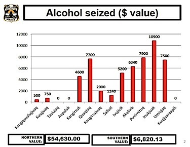 This graph from the KRPF report to the KRG council meeting in Kuujjuaq shows police nabbed illegally imported alcohol worth $54,630 from August to the end of October. The largest amount, worth $10,900, was seized in Inukjuak.