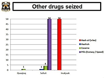 This graph from the KRPF report to the KRG council meeting in Kuujjuaq shows 50 vials of hash oil were seized in Inukjuak, while 50 pills, and quantities of cocaine and hashish were seized from August to the end of October.