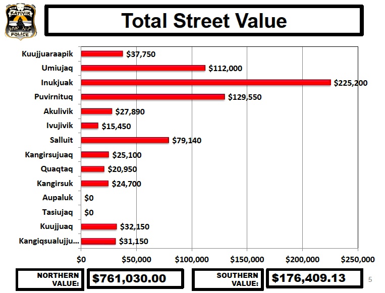 This graph from the KRPF report to the KRG council meeting in Kuujjuaq shows the total street value of drugs and alcohol seized in Nunavik between August and the end of October. 