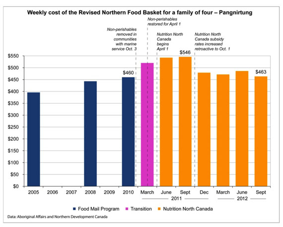This graph shows that by September 2011, the cost of a revised northern food basket had spiked dramatically. By September 2012, the cost fell to a level comparable to 2010, but only because AAND pumped more money into the program and raised subsidies to a point that exceeded those used in the food mail program.