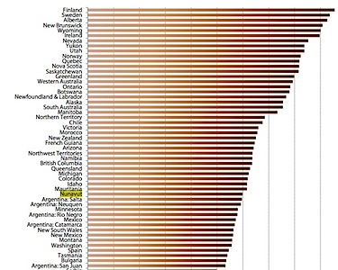 In this graph from the Fraser Institute's 2011-13 survey of mining companies you can see Nunavut's position relative to some of the other 96 jurisdictions surveyed.