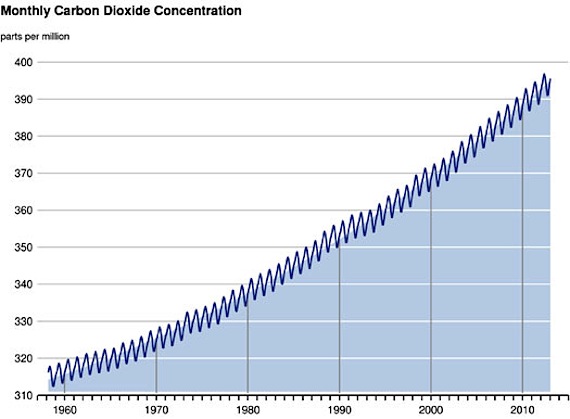 This graph from the Scripps Institution of Oceanography shows how the concentration of climate-warming carbon dioxide has increased since 1960. It's expected to rise about 400 ppm next month.