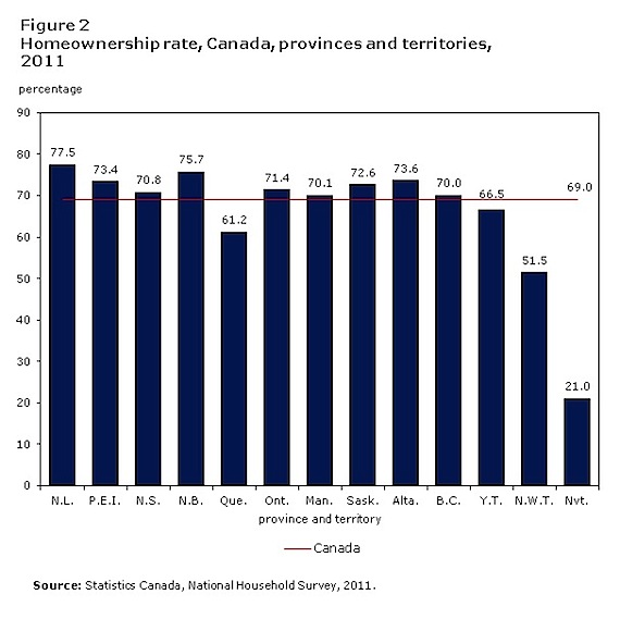 This StatsCan graph shows how Nunavut lags behind every other jurisdiction in Canada with respect to home ownership.