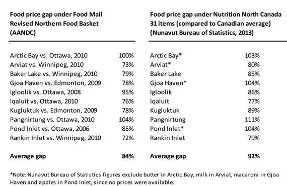 These two charts compare the size of the price gap between 10 Nunavut communities and the south under Food Mail in 2010 with the size of the price gap in 2013, for the same communities. They reflect the prices of 31 items selected by the Government of Nunavut for a price comparison study. (COURTESY MICHAEL FITZGERALD AND FRED HILL)