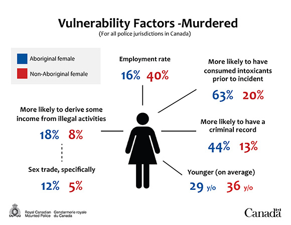 This chart from the Royal Canadian Mounted Police, released May 16 as part of its report on missing and murdered aboriginal women, compares some of the factors lying behind murdered aboriginal and non-aboriginal women in Canada, between1980 and 2012, based on files from police services across the country. (IMAGE COURTESY OF RCMP)