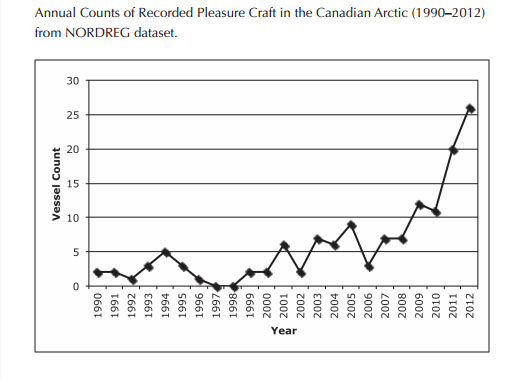 Pleasure craft traffic recorded in the Canadian Arctic between 1990–2012. (COURTESY OF NORDREG)