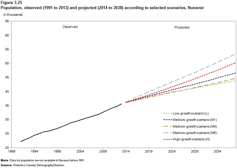 A Statistics Canada graph showing different growth scenarios for Nunavut over the next quarter century.