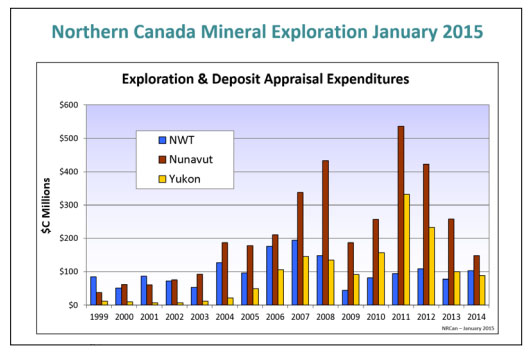 This graph shows Northern Canadian mineral exploration in all three territories for the month of January. (NRCAN IMAGE) 