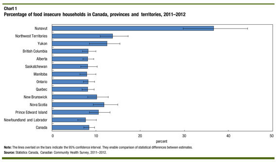 This Statistics Canada graph shows the percentage of food insecurity by province and territory, with Nunavut leading the pack.