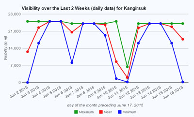Visibility in Kangirsuk was next to nil the evening a Piper 23 crashed outside the community. (GRAPH COURTESY OF WEATHERSTATS.CA)