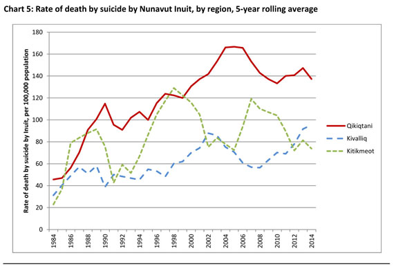 This graph, from a 2015 evaluation of the Nunavut Suicide Prevention Strategy, shows the comparative rates of death by suicide among the Qikiqtani, Kivalliq and Kitikmeot regions between 1984 and 2014. It shows that in most years, the worst death toll has occurred in Qikiqtani and the lowest in the Kitikmeot region.