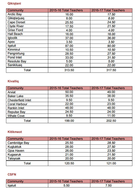 A summary of student-educator ratios across Nunavut, by region, in both 2015-16 and 2016-17. (IMAGE COURTESY OF THE GN)