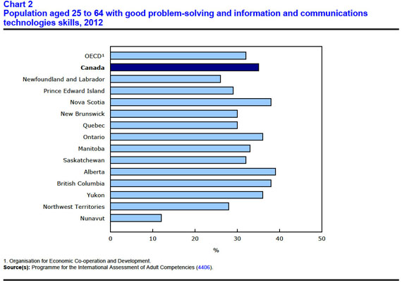 This graph shows comparative levels of computer literacy skills between the OECD and Canada's provinces and territories in 2012. (STATSCAN IMAGE)