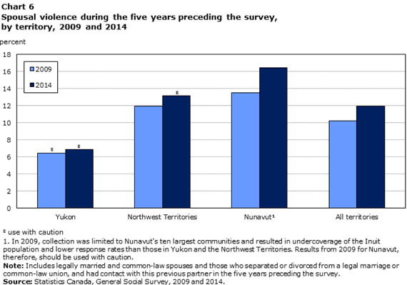 This graph from Statistics Canada shows that, of all three territories, the rate of victimization by family violence was highest in Nunavut in 2009 and 2014. StatsCan says, however, that their Nunavut figures for 2009 should be interpreted with caution, since only people living in the 10 largest communities were surveyed that year. (STATISTICS CANADA IMAGE)