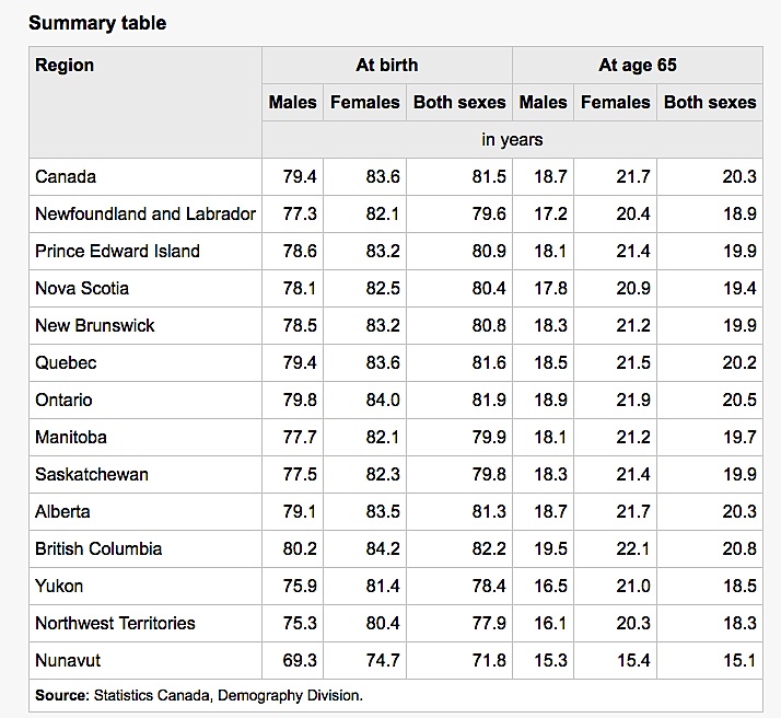 This StatsCan table shows the life expectancy at birth and age 65 in Canada as well as in the provinces and the territories.