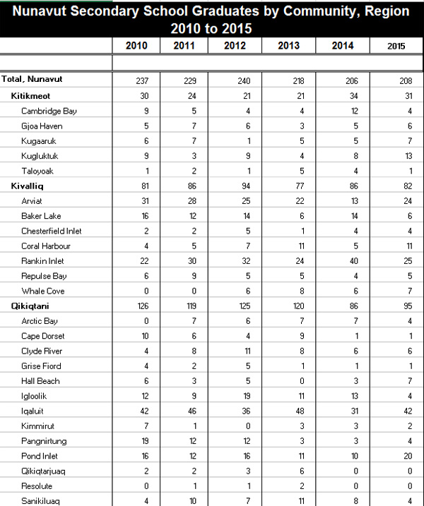 Nunavut high school graduates by community between 2010 and 2015. The department of education has yet to release graduate statistics for 2016. (COURTESY OF THE GOVERNMENT OF NUNAVUT)