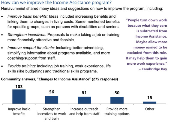 The Government of Nunavut's recent report on reforming the income assistance program incorporates suggestions gathered from Nunavut residents in a survey last fall. (IMAGE FROM GN REPORT)