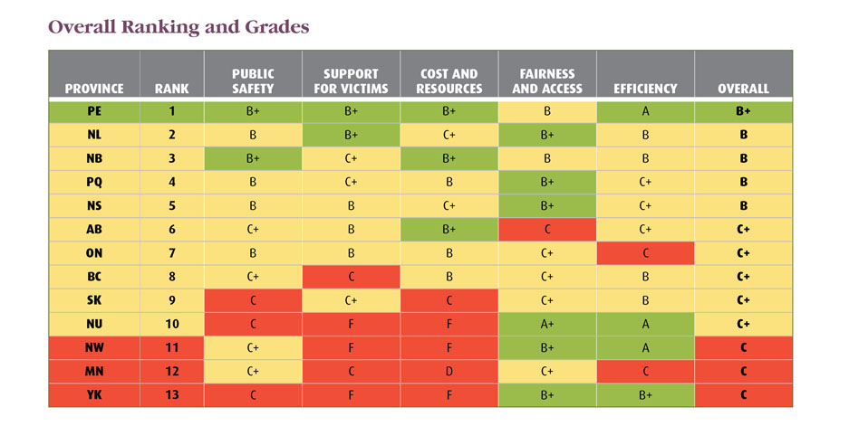 In a national report card on Canada's justice systems released by the Macdonald-Laurier Institute, Nunavut received and overall grade of C+ and ended up tenth overall, doing better than the NWT, Yukon and Manitoba.