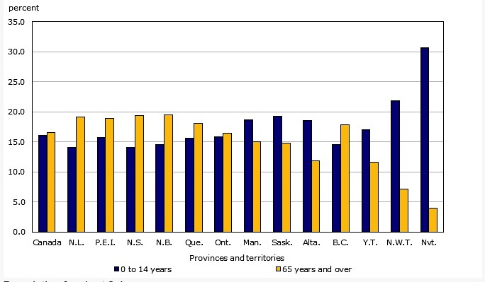 This Statistics Canada graph from its latest demographic portrait of Canada shows how young the population of Nunavut is compared to other jurisdictions in Canada.