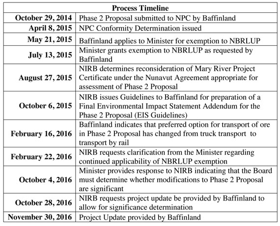 This timeline, produced by the NIRB, illustrates the path that Baffinland's Phase 2 proposal has taken through Nunavut's regulatory system. (IMAGE EXCERPTED FROM NIRB LETTER)