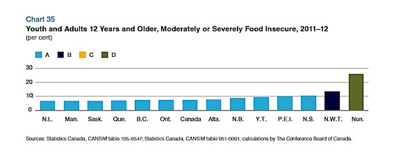 Here you can see a graph from the Conference Board of Canada's food report card that shows how Nunavut compares to other jurisdictions with respect to moderate to severe food insecurity.