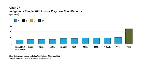 Here you can see a graph from the Conference Board of Canada's food report card that shows how Nunavut Inuit compare to other Indigenous peoples with respect to low or very low food insecurity.