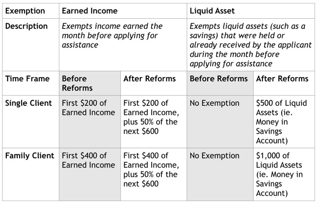 The following chart shows earned income exemptions before and after Government of Nunavut income assistance reforms. (COURTESY GOVERNMENT OF NUNAVUT)