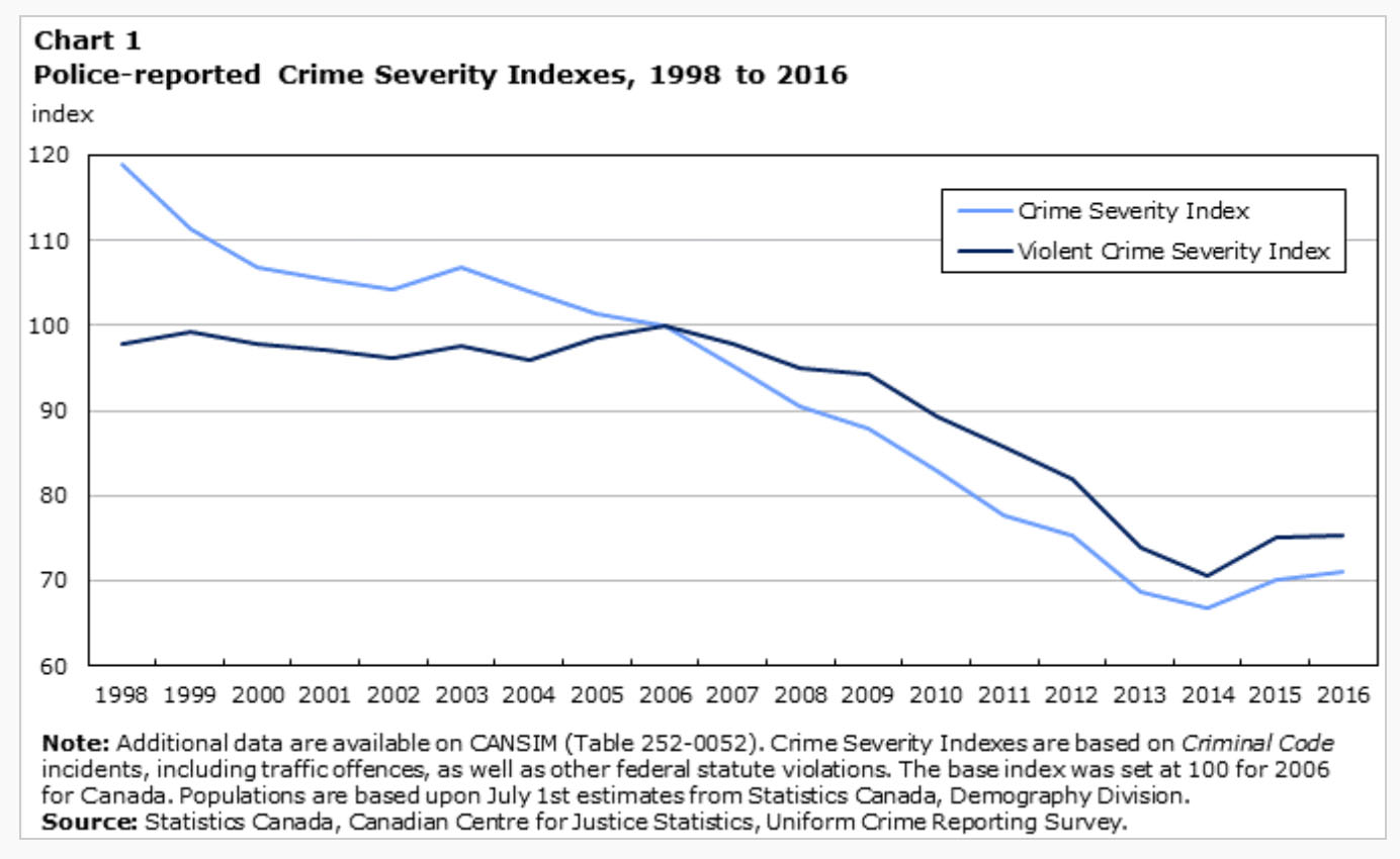 This graph shows that in Canada as a whole, the severity of crime and the incidence of violent crime has been dropping steadily for years. But in Nunavut, the crime severity index is so high, at 286.35, it would not fit inside this X-Y graph. The violent crime severity index, 407.66, is even worse. 