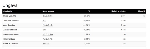 The CAQ's Denis Lamothe took a last-minute lead to win Ungava with just 45 votes ahead of second-place PQ candidate Jonathan Mattson. Outgoing Liberal MNA Jean Boucher finished in third, in what was one of Quebec's tightest races. 